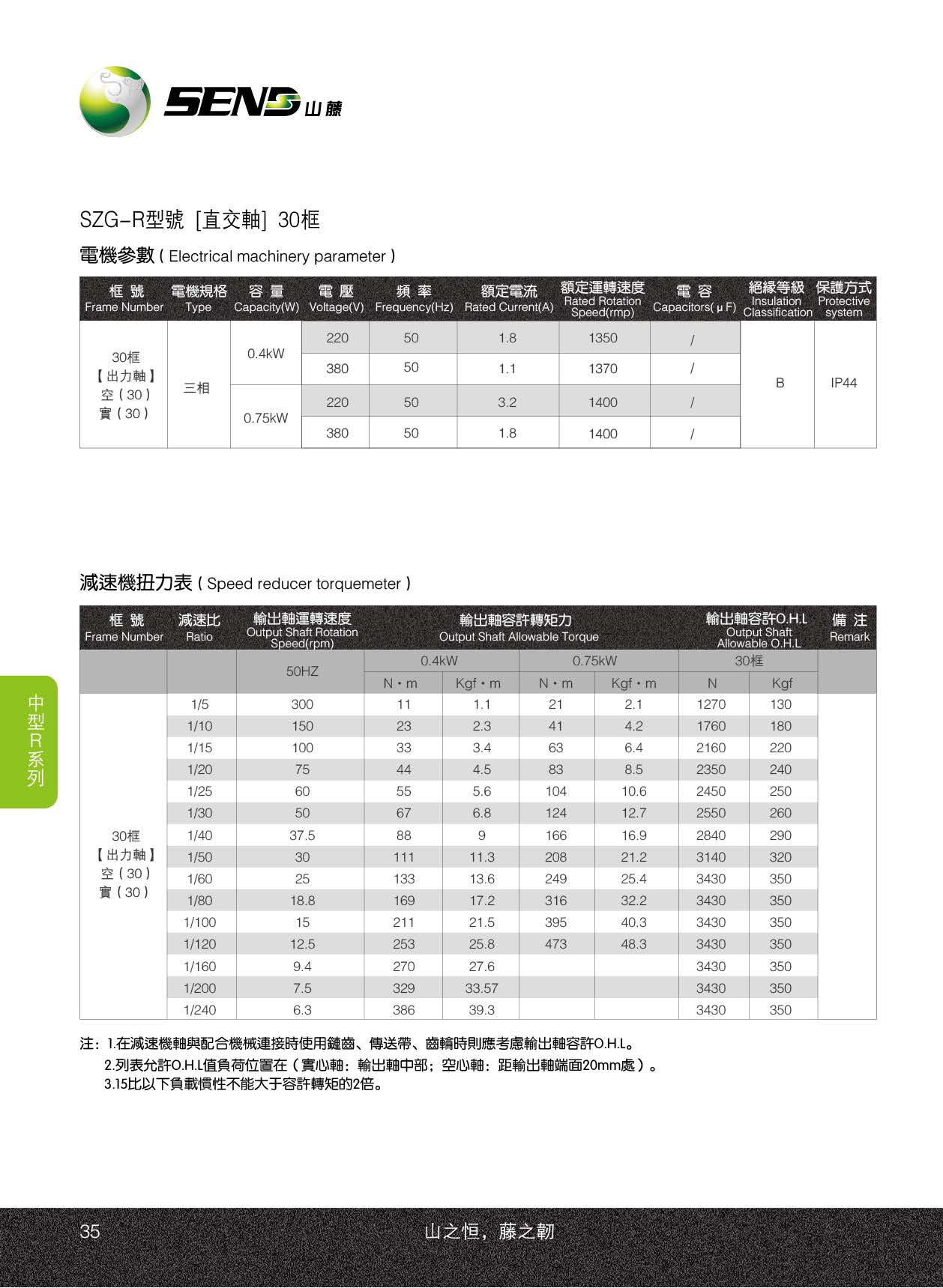 山藤減速電機SZG